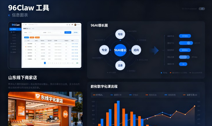 96Claw 工具实战教学，96AI 增长圈打造适配山东线下商家的低成本数字化课程