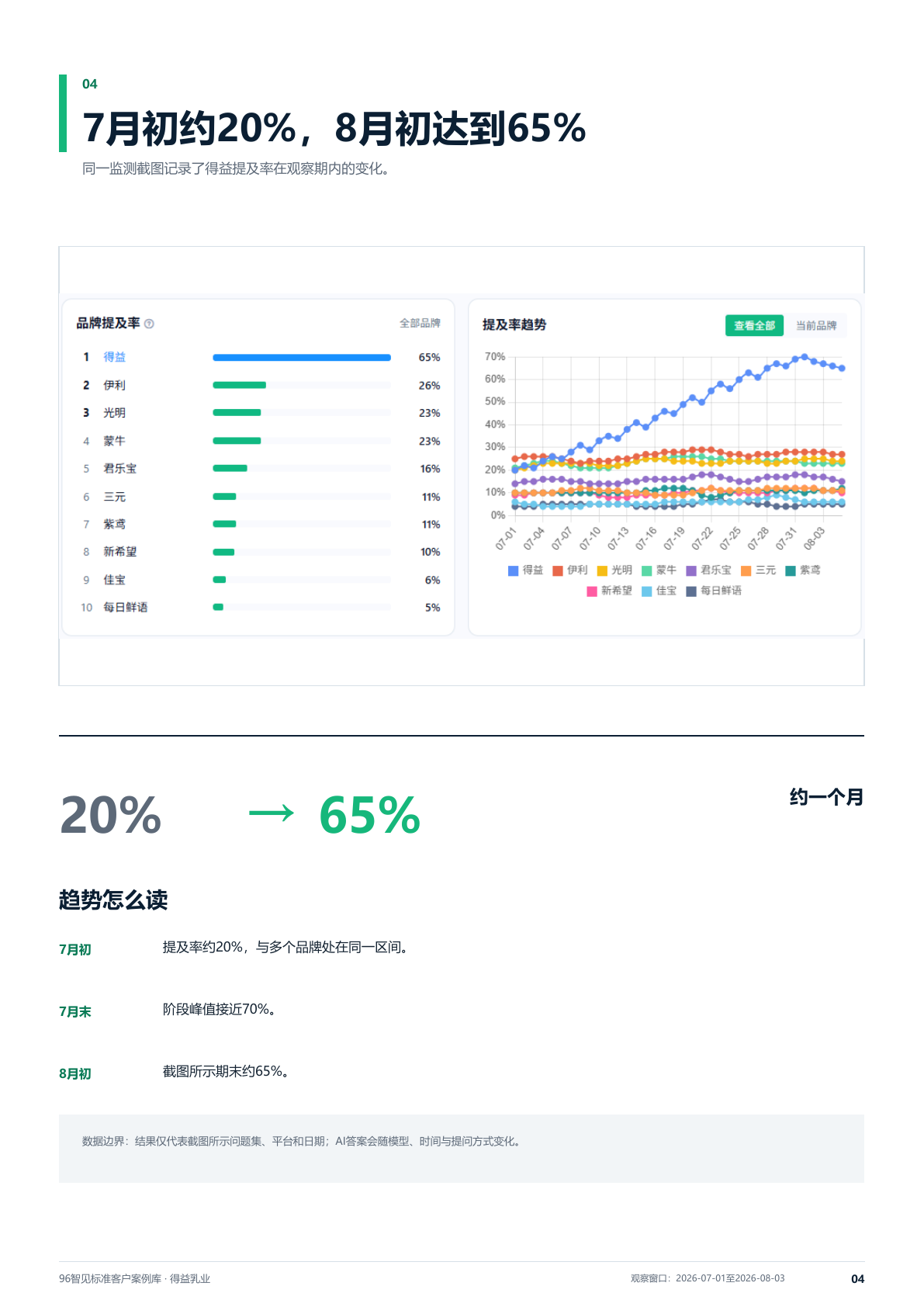 得益乳业2026年7月1日至8月3日品牌提及趋势