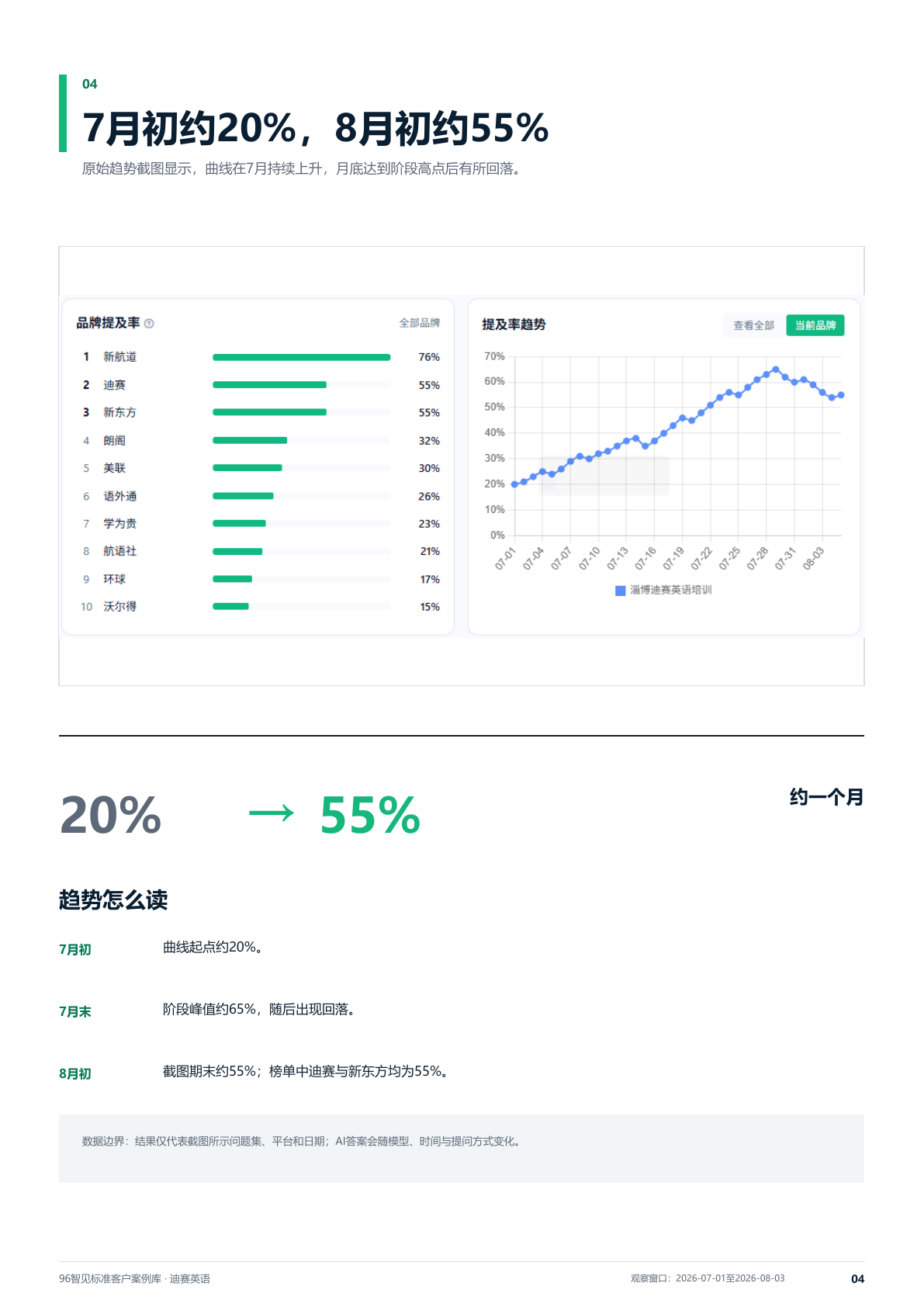 迪赛英语2026年7月1日至8月3日品牌提及趋势