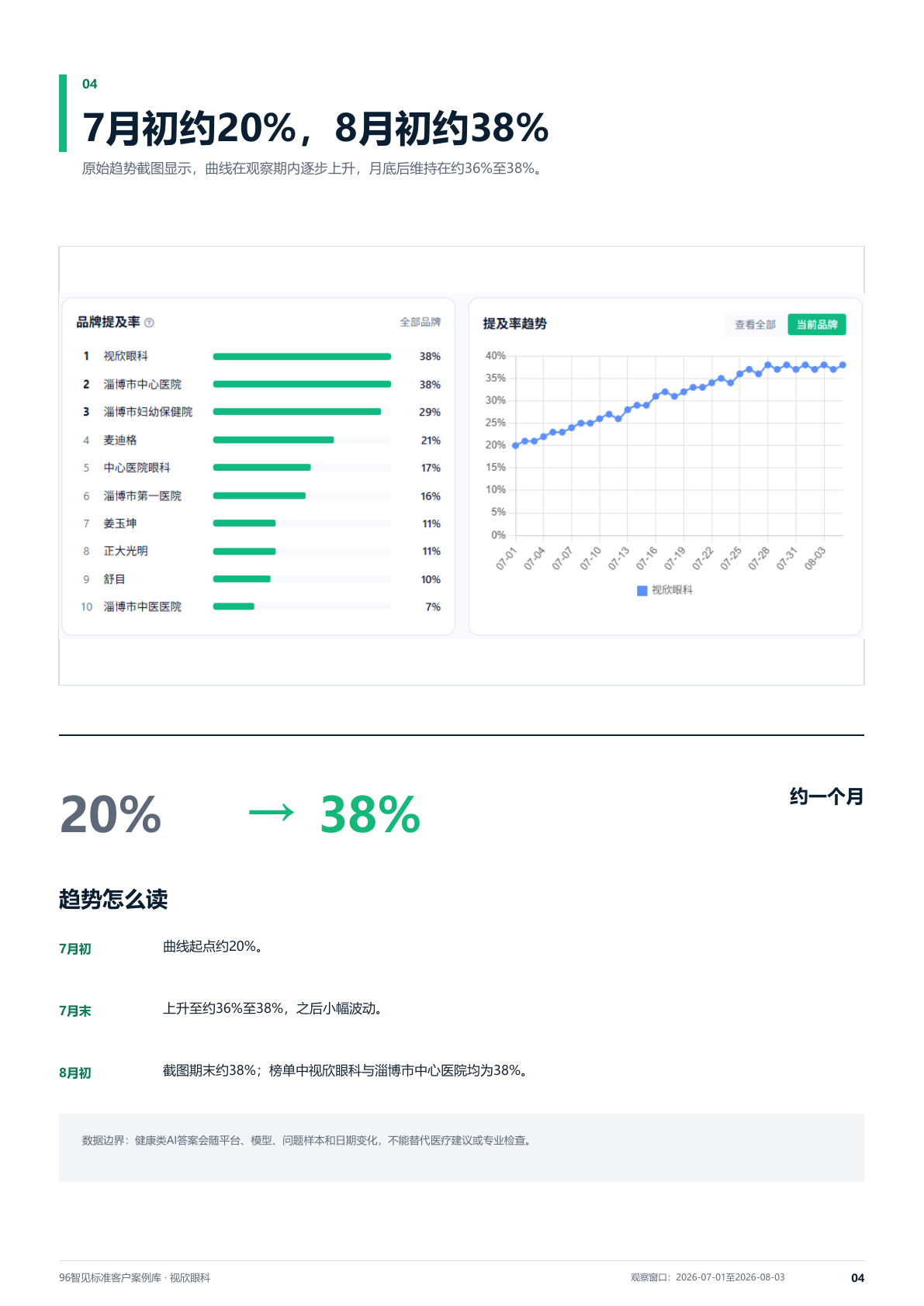 视欣眼科2026年7月1日至8月3日品牌提及趋势